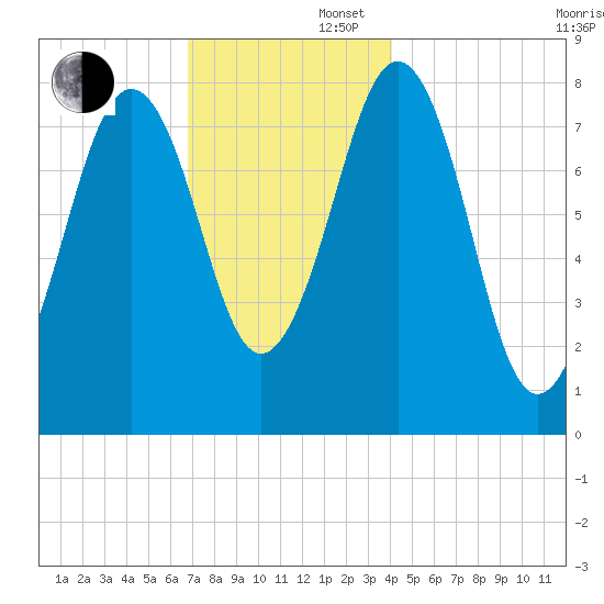 Tide Chart for 2021/11/27