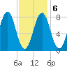 Tide chart for Boothbay Harbor, Maine on 2022/02/6