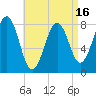 Tide chart for Boothbay Harbor, Maine on 2025/04/16