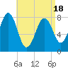 Tide chart for Boothbay Harbor, Maine on 2025/04/18