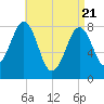 Tide chart for Boothbay Harbor, Maine on 2025/04/21