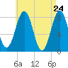 Tide chart for Boothbay Harbor, Maine on 2025/04/24