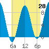 Tide chart for Boothbay Harbor, Maine on 2025/04/28