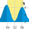 Tide chart for Boothbay Harbor, Maine on 2025/04/5