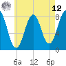 Tide chart for Boothbay Harbor, Maine on 2025/05/12
