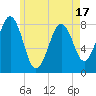Tide chart for Boothbay Harbor, Maine on 2025/05/17
