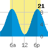 Tide chart for Boothbay Harbor, Maine on 2025/05/21