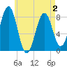 Tide chart for Boothbay Harbor, Maine on 2025/05/2