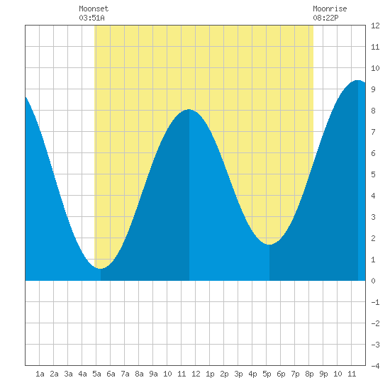 Tide chart for Boothbay Harbor on 2025/06/10