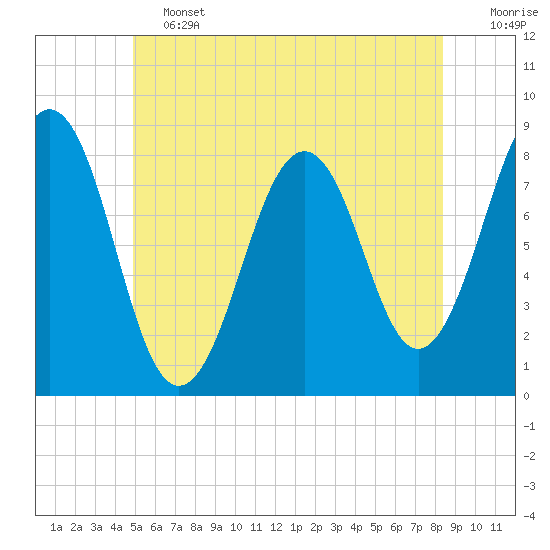 Tide chart for Boothbay Harbor on 2025/06/13