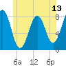 Tide chart for Boothbay Harbor, Maine on 2025/06/13