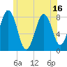 Tide chart for Boothbay Harbor, Maine on 2025/06/16