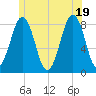 Tide chart for Boothbay Harbor, Maine on 2025/06/19