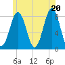 Tide chart for Boothbay Harbor, Maine on 2025/06/20