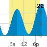 Tide chart for Boothbay Harbor, Maine on 2025/06/22