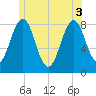Tide chart for Boothbay Harbor, Maine on 2025/06/3