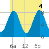 Tide chart for Boothbay Harbor, Maine on 2025/06/4