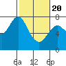 Tide chart for Skipanon River, Warrenton, Oregon on 2021/02/20