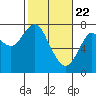 Tide chart for Skipanon River, Warrenton, Oregon on 2021/02/22