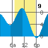 Tide chart for Skipanon River, Warrenton, Oregon on 2021/02/9