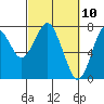 Tide chart for Warrenton, Columbia River, Oregon on 2021/03/10