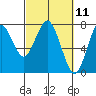 Tide chart for Warrenton, Columbia River, Oregon on 2021/03/11