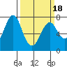 Tide chart for Warrenton, Columbia River, Oregon on 2021/03/18