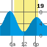 Tide chart for Warrenton, Columbia River, Oregon on 2021/03/19