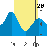 Tide chart for Warrenton, Columbia River, Oregon on 2021/03/20