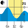 Tide chart for Warrenton, Columbia River, Oregon on 2021/03/21