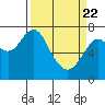 Tide chart for Warrenton, Columbia River, Oregon on 2021/03/22