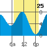 Tide chart for Warrenton, Columbia River, Oregon on 2021/03/25