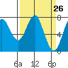 Tide chart for Warrenton, Columbia River, Oregon on 2021/03/26