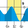 Tide chart for Warrenton, Columbia River, Oregon on 2021/03/9