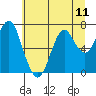 Tide chart for Skipanon River, Warrenton, Oregon on 2021/07/11