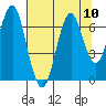 Tide chart for Warrenton, Columbia River, Oregon on 2021/08/10