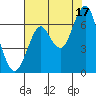 Tide chart for Warrenton, Columbia River, Oregon on 2021/08/17