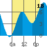 Tide chart for Warrenton, Columbia River, Oregon on 2021/08/18