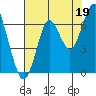Tide chart for Warrenton, Columbia River, Oregon on 2021/08/19
