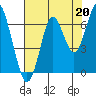 Tide chart for Warrenton, Columbia River, Oregon on 2021/08/20
