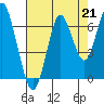 Tide chart for Warrenton, Columbia River, Oregon on 2021/08/21