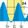Tide chart for Warrenton, Columbia River, Oregon on 2021/08/24