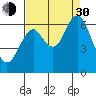 Tide chart for Warrenton, Columbia River, Oregon on 2021/08/30