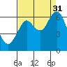Tide chart for Warrenton, Columbia River, Oregon on 2021/08/31