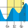 Tide chart for Warrenton, Columbia River, Oregon on 2021/08/3