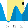 Tide chart for Warrenton, Columbia River, Oregon on 2021/08/6