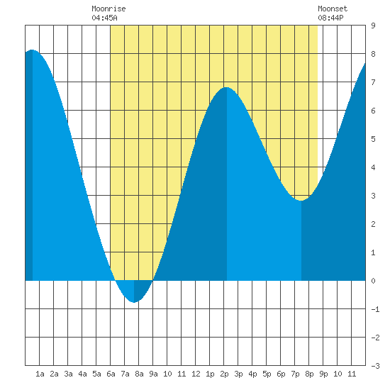 Tide Chart for 2021/08/7