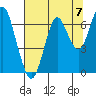Tide chart for Warrenton, Columbia River, Oregon on 2021/08/7