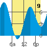 Tide chart for Warrenton, Columbia River, Oregon on 2021/08/9