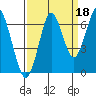 Tide chart for Skipanon River, Warrenton, Oregon on 2021/09/18